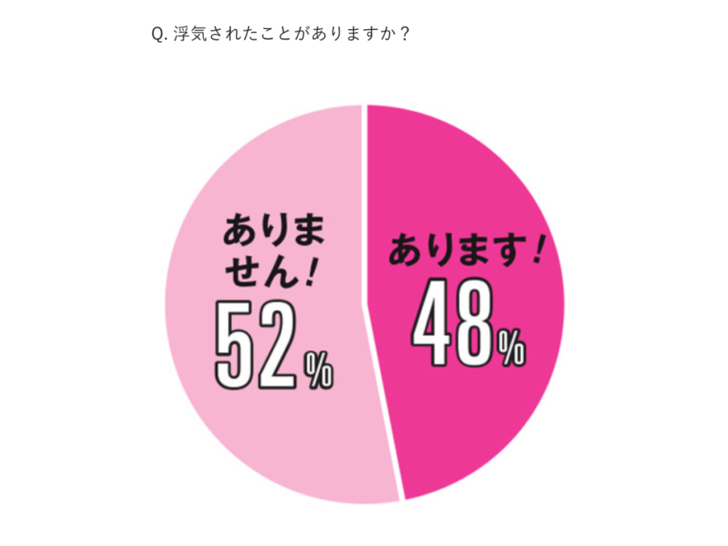 浮気されたことある？