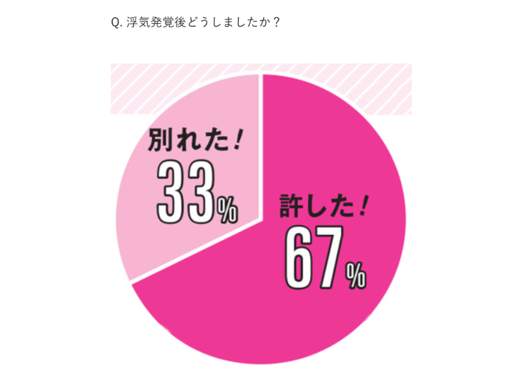 浮気発覚後許した？